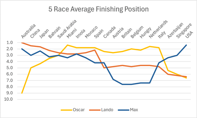 5-Race-average-Finishing-Position-for-Oscar-Lando-and-Max.png